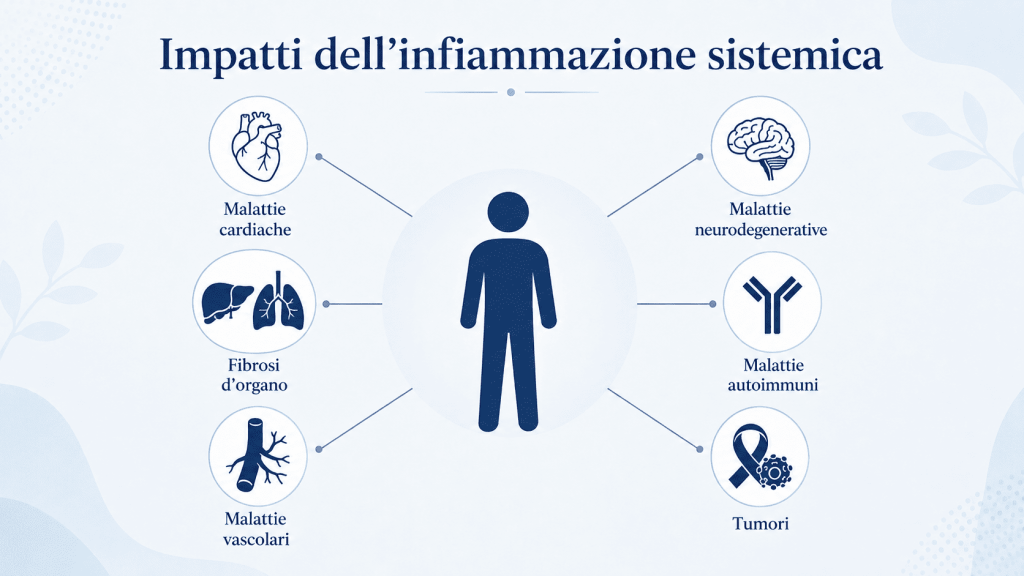Impatti dell’infiammazione sistemica