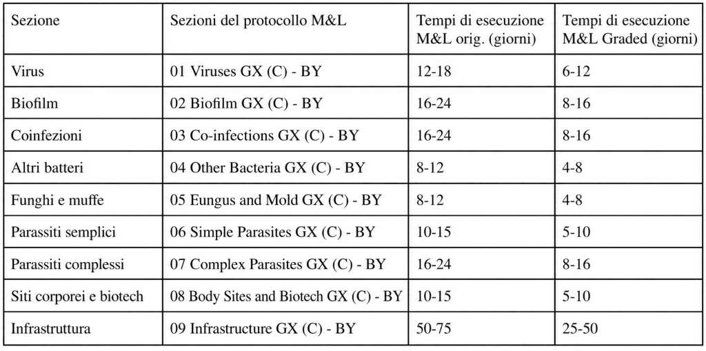 Tempi del protocollo M&L Graded Utility