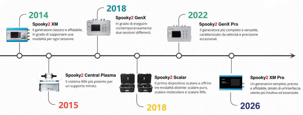 L’evoluzione dei prodotti Spooky2